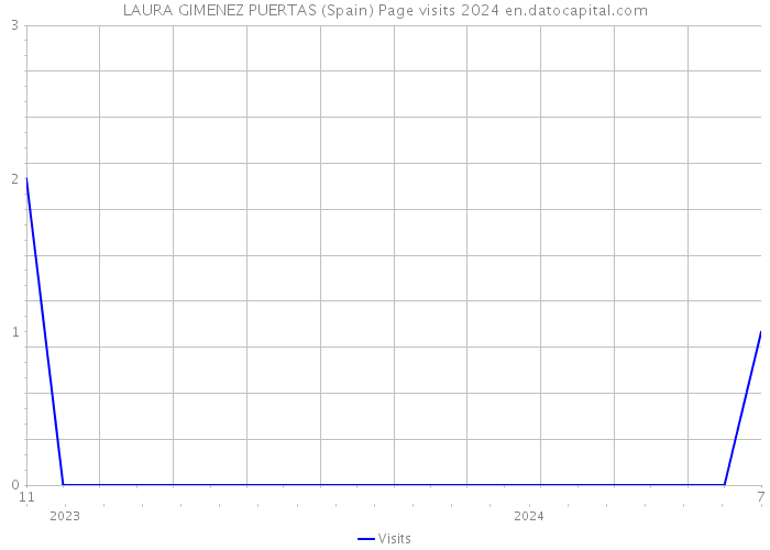 LAURA GIMENEZ PUERTAS (Spain) Page visits 2024 