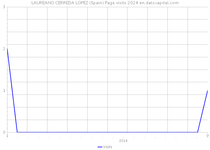 LAUREANO CERREDA LOPEZ (Spain) Page visits 2024 