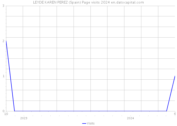 LEYDE KAREN PEREZ (Spain) Page visits 2024 