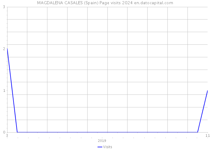 MAGDALENA CASALES (Spain) Page visits 2024 