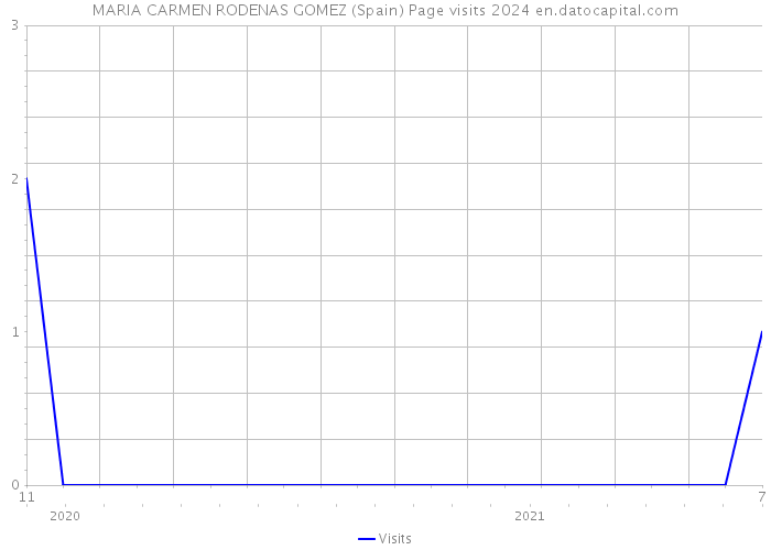 MARIA CARMEN RODENAS GOMEZ (Spain) Page visits 2024 