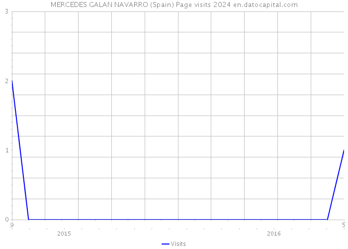 MERCEDES GALAN NAVARRO (Spain) Page visits 2024 