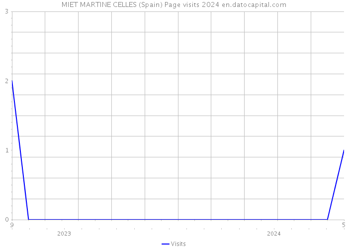 MIET MARTINE CELLES (Spain) Page visits 2024 
