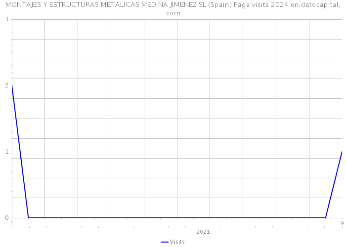MONTAJES Y ESTRUCTURAS METALICAS MEDINA JIMENEZ SL (Spain) Page visits 2024 