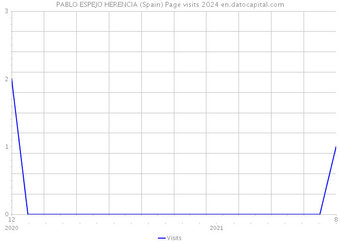 PABLO ESPEJO HERENCIA (Spain) Page visits 2024 