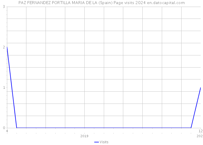 PAZ FERNANDEZ PORTILLA MARIA DE LA (Spain) Page visits 2024 