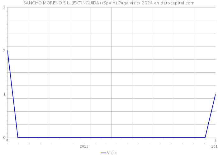 SANCHO MORENO S.L. (EXTINGUIDA) (Spain) Page visits 2024 