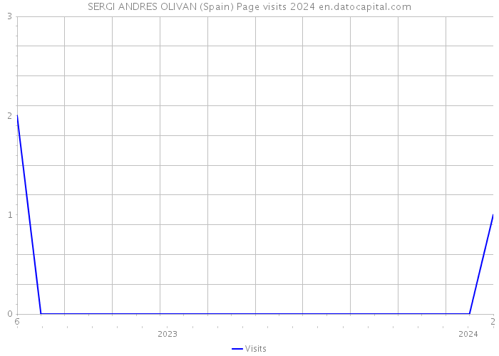 SERGI ANDRES OLIVAN (Spain) Page visits 2024 