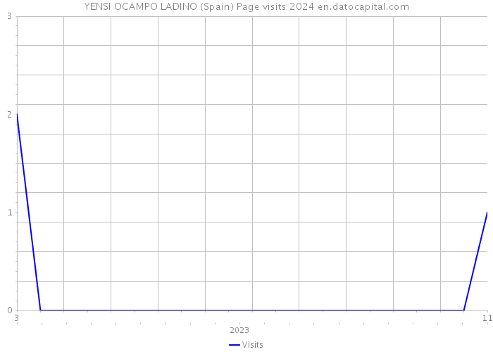 YENSI OCAMPO LADINO (Spain) Page visits 2024 