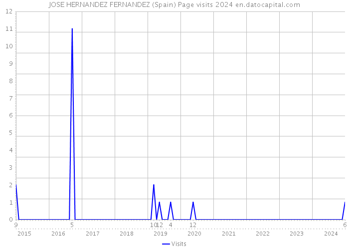 JOSE HERNANDEZ FERNANDEZ (Spain) Page visits 2024 