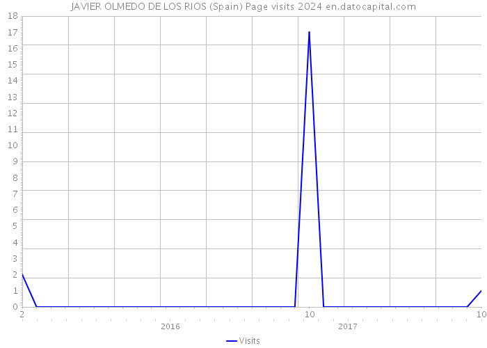 JAVIER OLMEDO DE LOS RIOS (Spain) Page visits 2024 