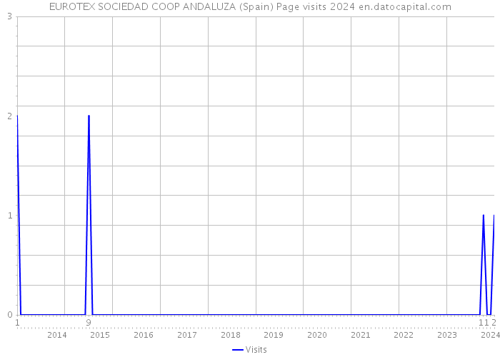 EUROTEX SOCIEDAD COOP ANDALUZA (Spain) Page visits 2024 