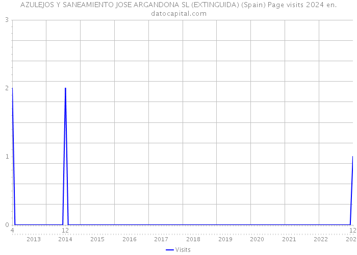 AZULEJOS Y SANEAMIENTO JOSE ARGANDONA SL (EXTINGUIDA) (Spain) Page visits 2024 