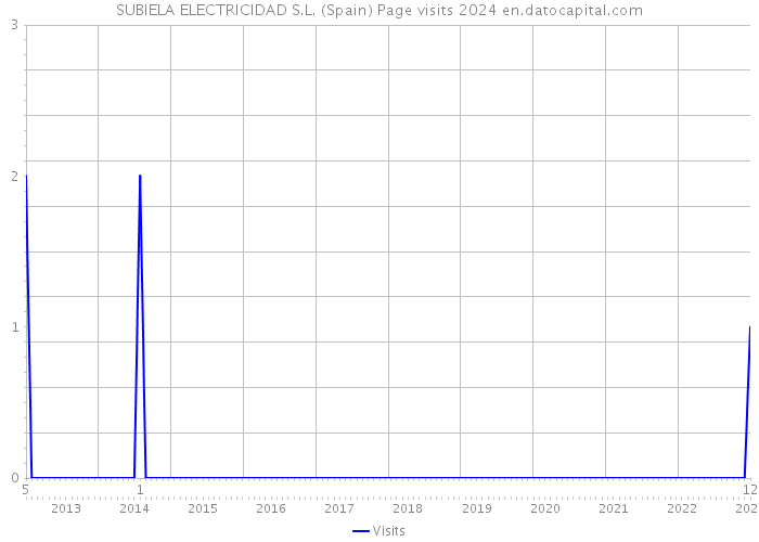 SUBIELA ELECTRICIDAD S.L. (Spain) Page visits 2024 