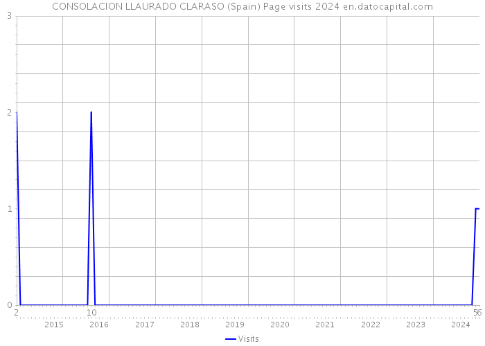CONSOLACION LLAURADO CLARASO (Spain) Page visits 2024 
