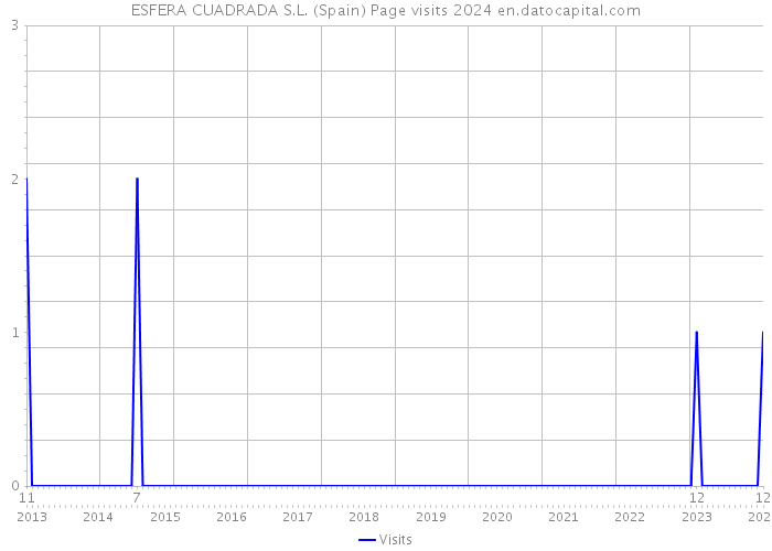 ESFERA CUADRADA S.L. (Spain) Page visits 2024 