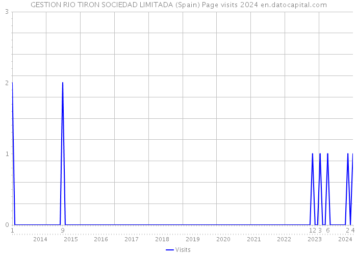 GESTION RIO TIRON SOCIEDAD LIMITADA (Spain) Page visits 2024 