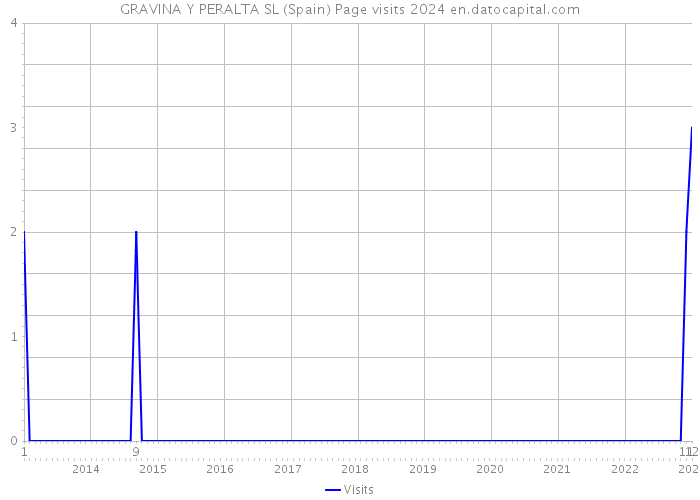 GRAVINA Y PERALTA SL (Spain) Page visits 2024 