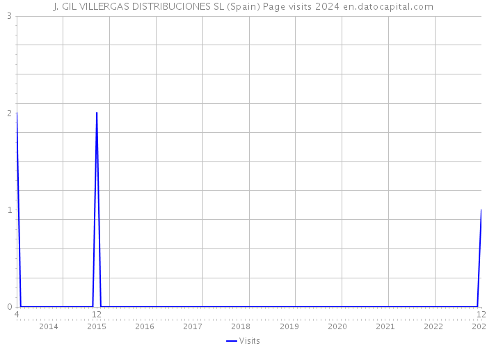 J. GIL VILLERGAS DISTRIBUCIONES SL (Spain) Page visits 2024 