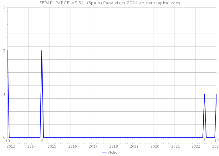 FEPAR-PARCELAS S.L. (Spain) Page visits 2024 