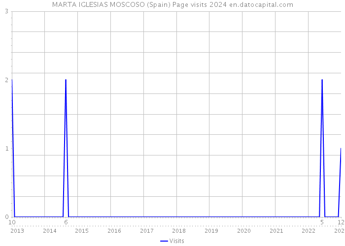 MARTA IGLESIAS MOSCOSO (Spain) Page visits 2024 