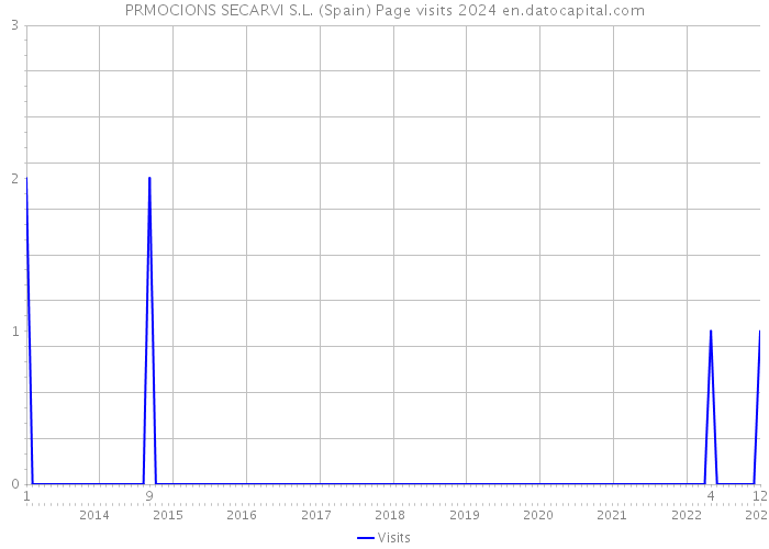 PRMOCIONS SECARVI S.L. (Spain) Page visits 2024 