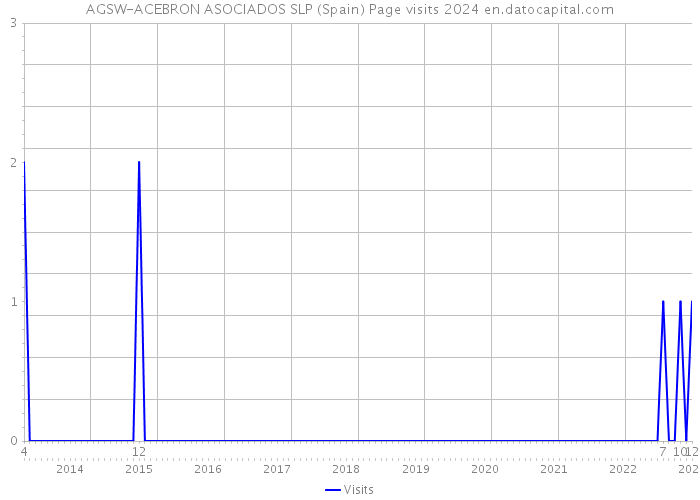 AGSW-ACEBRON ASOCIADOS SLP (Spain) Page visits 2024 
