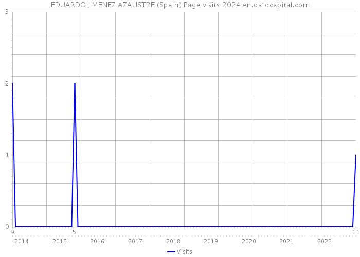 EDUARDO JIMENEZ AZAUSTRE (Spain) Page visits 2024 