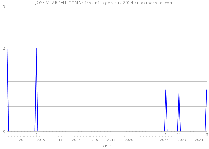 JOSE VILARDELL COMAS (Spain) Page visits 2024 