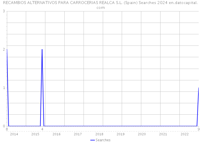 RECAMBIOS ALTERNATIVOS PARA CARROCERIAS REALCA S.L. (Spain) Searches 2024 