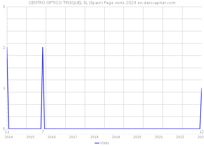 CENTRO OPTICO TRISQUEL SL (Spain) Page visits 2024 