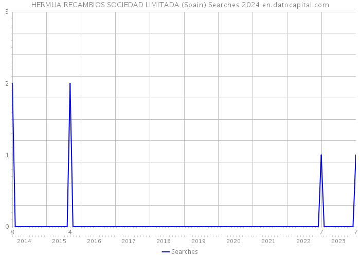 HERMUA RECAMBIOS SOCIEDAD LIMITADA (Spain) Searches 2024 