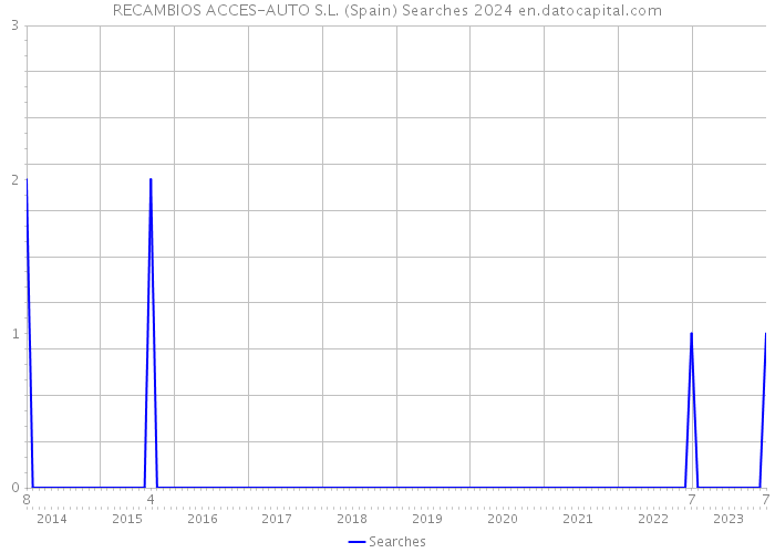 RECAMBIOS ACCES-AUTO S.L. (Spain) Searches 2024 