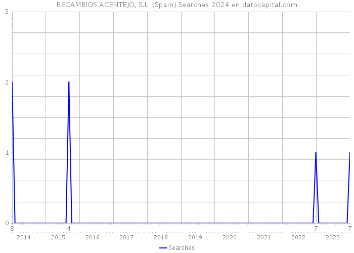 RECAMBIOS ACENTEJO, S.L. (Spain) Searches 2024 