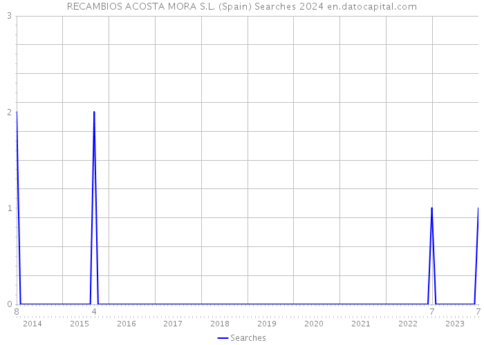 RECAMBIOS ACOSTA MORA S.L. (Spain) Searches 2024 