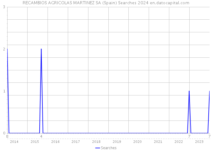RECAMBIOS AGRICOLAS MARTINEZ SA (Spain) Searches 2024 