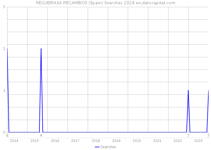 REGUEIRASA RECAMBIOS (Spain) Searches 2024 