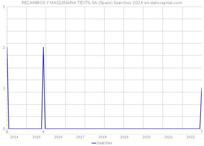 RECAMBIOS Y MAQUINARIA TEXTIL SA (Spain) Searches 2024 