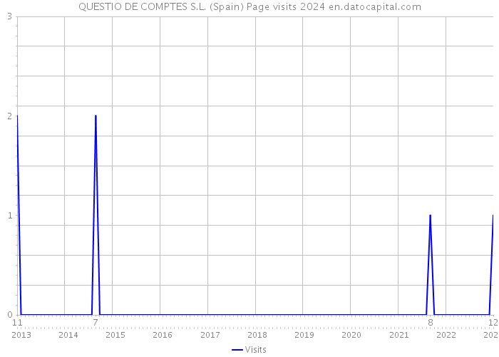 QUESTIO DE COMPTES S.L. (Spain) Page visits 2024 