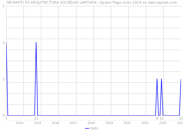 NB MARTI 56 ARQUITECTURA SOCIEDAD LIMITADA. (Spain) Page visits 2024 