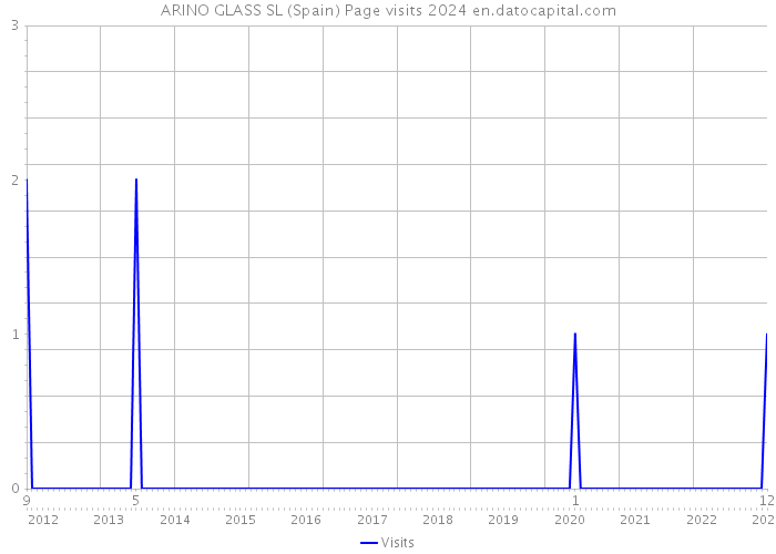 ARINO GLASS SL (Spain) Page visits 2024 