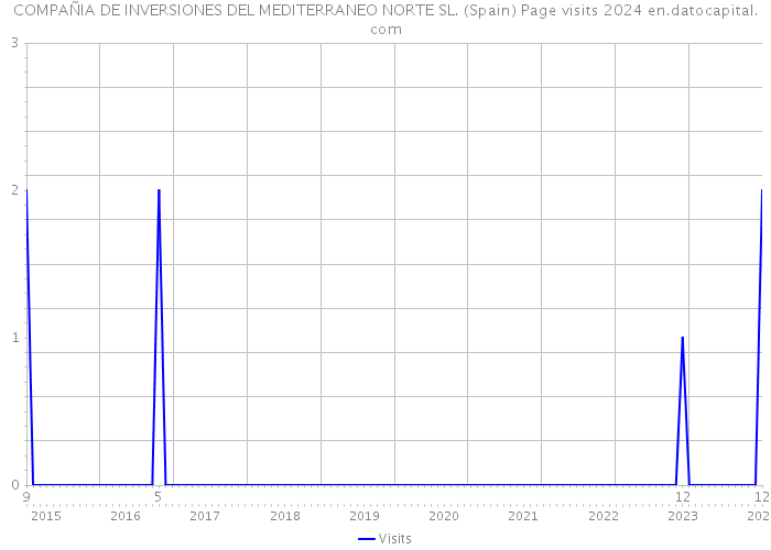COMPAÑIA DE INVERSIONES DEL MEDITERRANEO NORTE SL. (Spain) Page visits 2024 
