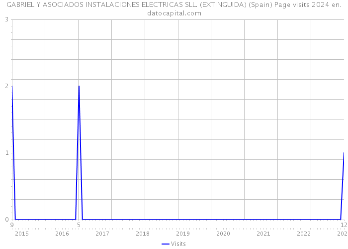 GABRIEL Y ASOCIADOS INSTALACIONES ELECTRICAS SLL. (EXTINGUIDA) (Spain) Page visits 2024 