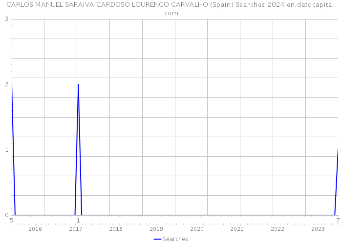 CARLOS MANUEL SARAIVA CARDOSO LOURENCO CARVALHO (Spain) Searches 2024 