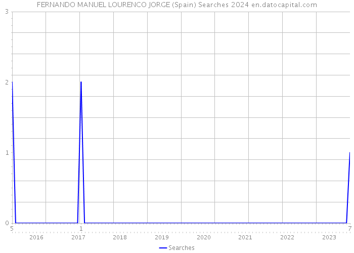 FERNANDO MANUEL LOURENCO JORGE (Spain) Searches 2024 