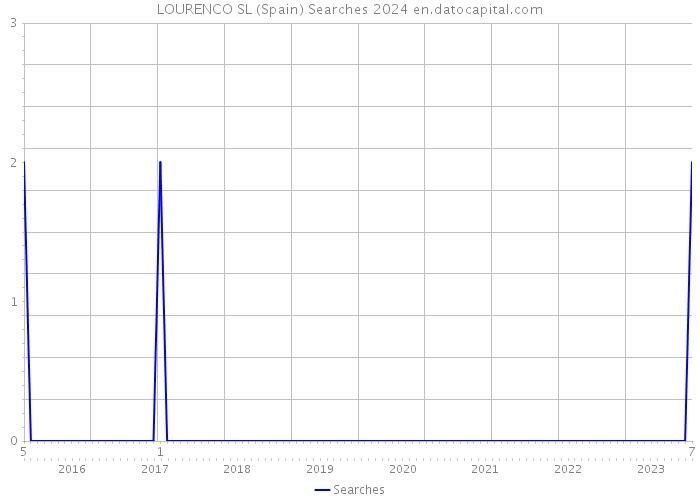 LOURENCO SL (Spain) Searches 2024 