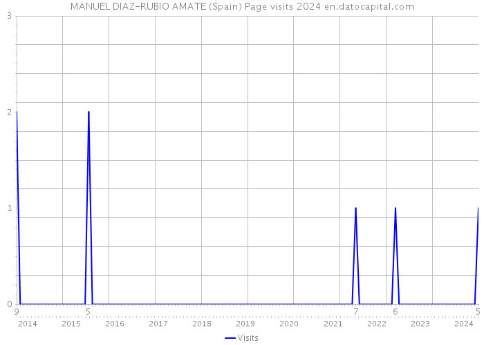 MANUEL DIAZ-RUBIO AMATE (Spain) Page visits 2024 