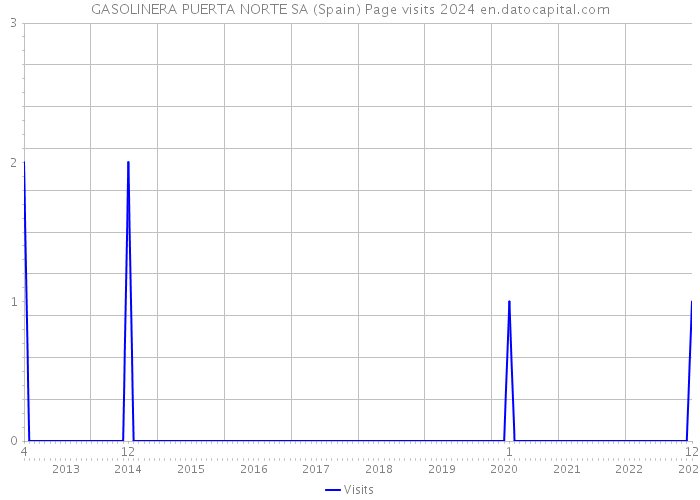 GASOLINERA PUERTA NORTE SA (Spain) Page visits 2024 
