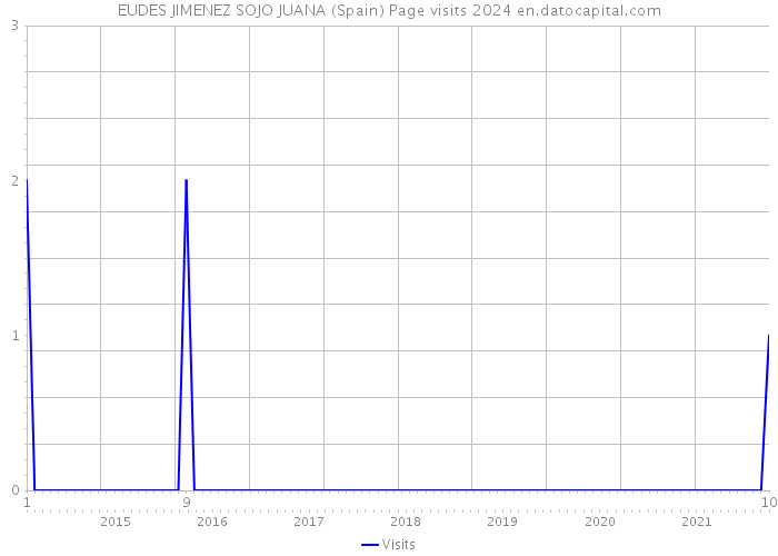 EUDES JIMENEZ SOJO JUANA (Spain) Page visits 2024 
