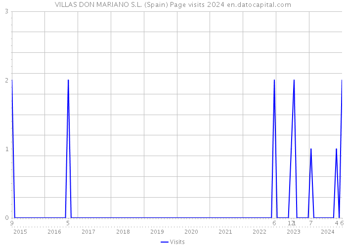 VILLAS DON MARIANO S.L. (Spain) Page visits 2024 